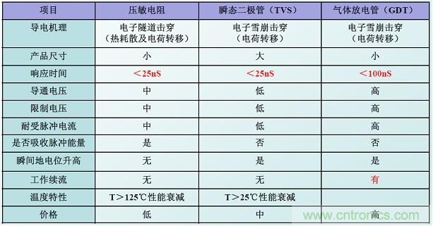 圖二，幾種典型的防雷元件性能比較