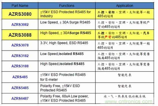 圖二，晶焱科技RS485防護解決方案一覽表