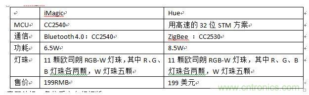 iMagic和Hue，進行一個簡單對比