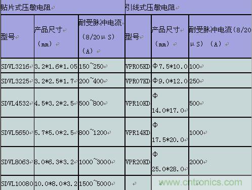 原創(chuàng)精華！“過電壓保護(hù)器件性能比較”與“監(jiān)控系統(tǒng)電源供電雷電防護(hù)方案”