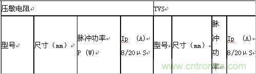 原創(chuàng)精華！“過電壓保護(hù)器件性能比較”與“監(jiān)控系統(tǒng)電源供電雷電防護(hù)方案”