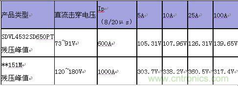 原創(chuàng)精華！“過電壓保護(hù)器件性能比較”與“監(jiān)控系統(tǒng)電源供電雷電防護(hù)方案”