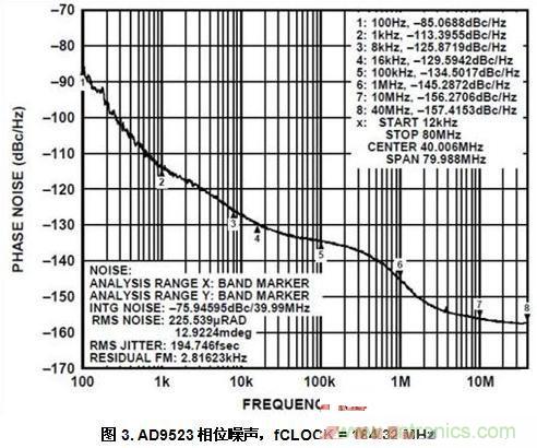 AD9523相位噪聲，fCLOCK = 184.32 MHz
