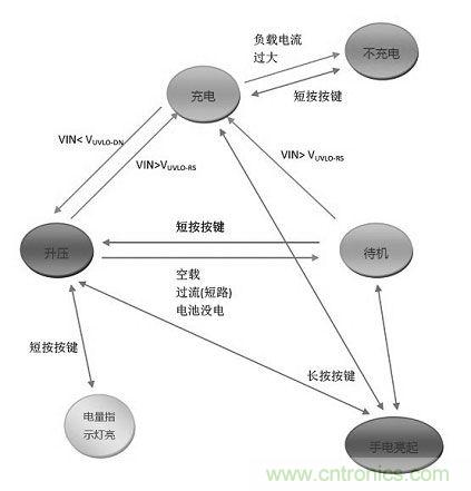 【導(dǎo)讀】移動(dòng)電源現(xiàn)在已經(jīng)成為人手必備的產(chǎn)品，智能機(jī)平板的流行讓電量總是處于一種不夠用的狀態(tài)，移動(dòng)電源也應(yīng)時(shí)而生，不過(guò)移動(dòng)電源的問(wèn)題也越來(lái)越多，更新?lián)Q代也就越來(lái)越頻繁，如何讓移動(dòng)電源高效率又安全呢？請(qǐng)看本文。