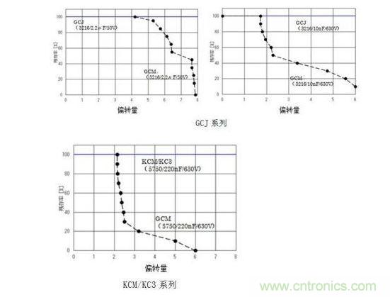 GCJ、KCM/KC3系列的耐電路板彎曲性實驗結果