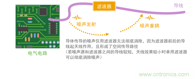 空間傳導(dǎo)會(huì)繞過濾波器