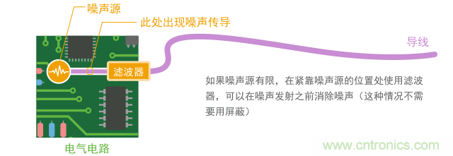 如果導(dǎo)體短，只用濾波器就能實(shí)現(xiàn)噪聲抑制