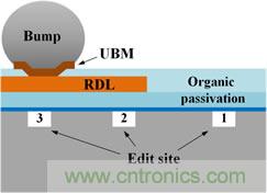 透過獨特的前處理工法，任何被錫球(site-3)、RDL(site-2)、或有機謢層(site-1)遮蓋的區(qū)域都能順利完成FIB線路修補。