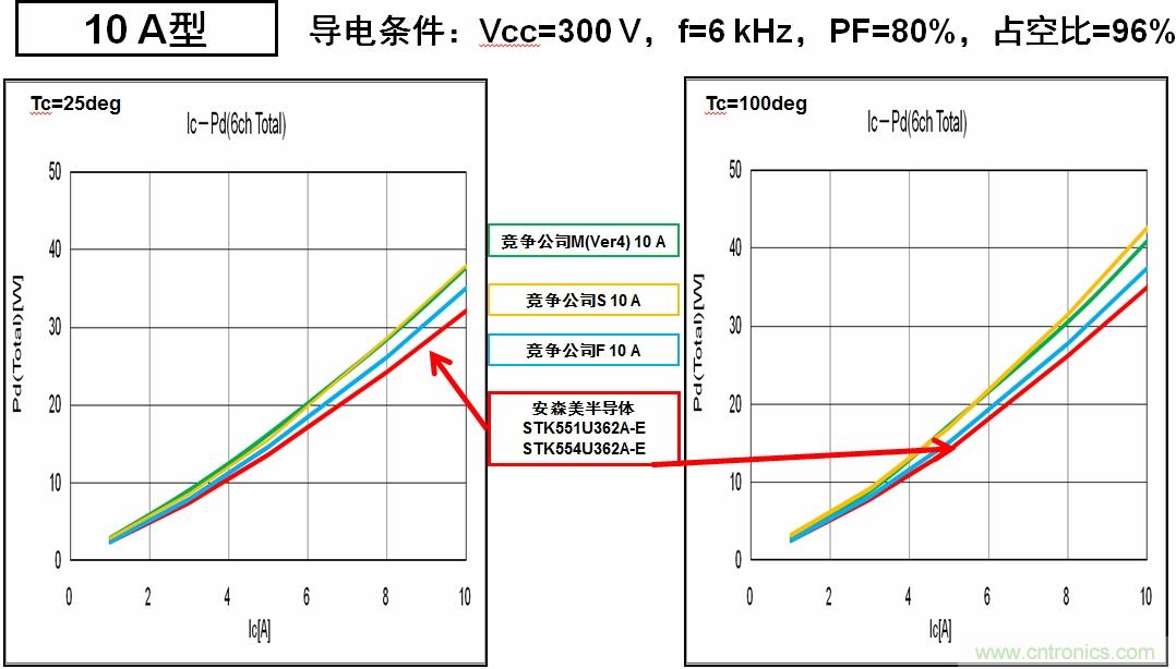 安森美半導體的IPM能耗更低，能效更高