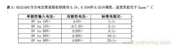 MAX5490作為電壓衰減器能夠提供0.1%、0.05%和0.035%精度，溫度系數(shù)優(yōu)于2ppm/°C