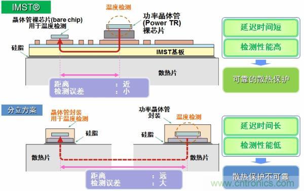 IMST技術(shù)提供更優(yōu)異的溫度檢測(cè)，提供更可靠的散熱保護(hù)