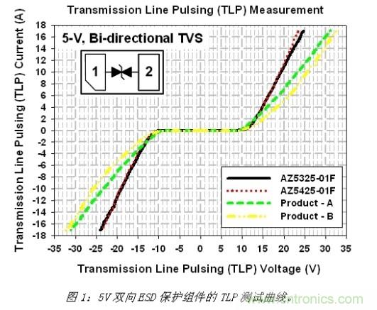 小尺寸、大用途，超低電容ESD保護(hù)方案