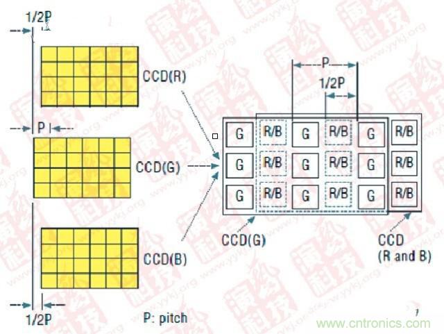 CCD偏置技術（P- Pitch：節(jié)距，機械工程量詞，同側(cè)齒面間的弧長）
