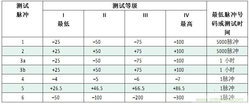 汽車級(jí)瞬態(tài)電壓抑制器，提供專業(yè)級(jí)保護(hù)