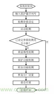 智能電動機保護(hù)器自動檢測系統(tǒng)設(shè)計