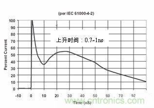 圖4：IEC61000-4-2中規(guī)定的靜電波形在這個標準中規(guī)定了靜電測試的不同等級，請見下表1。