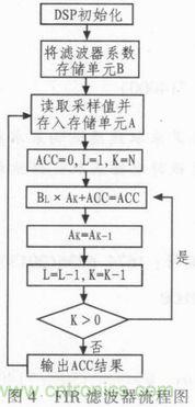 以MATLAB仿真和DSP設(shè)計(jì)為基礎(chǔ)，實(shí)現(xiàn)FIR數(shù)字濾波器