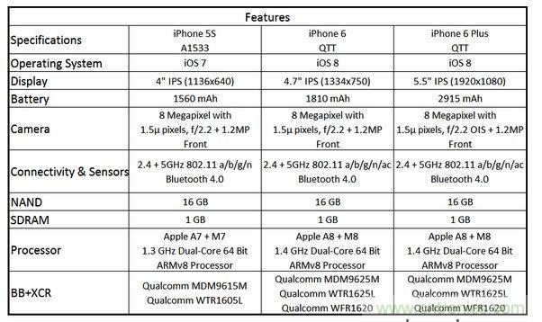  圖6 蘋果Phone 5S、iPhone 6與iPhone 6 Plus 的規(guī)格比較(以32GB NAND版本作為比較標準)
