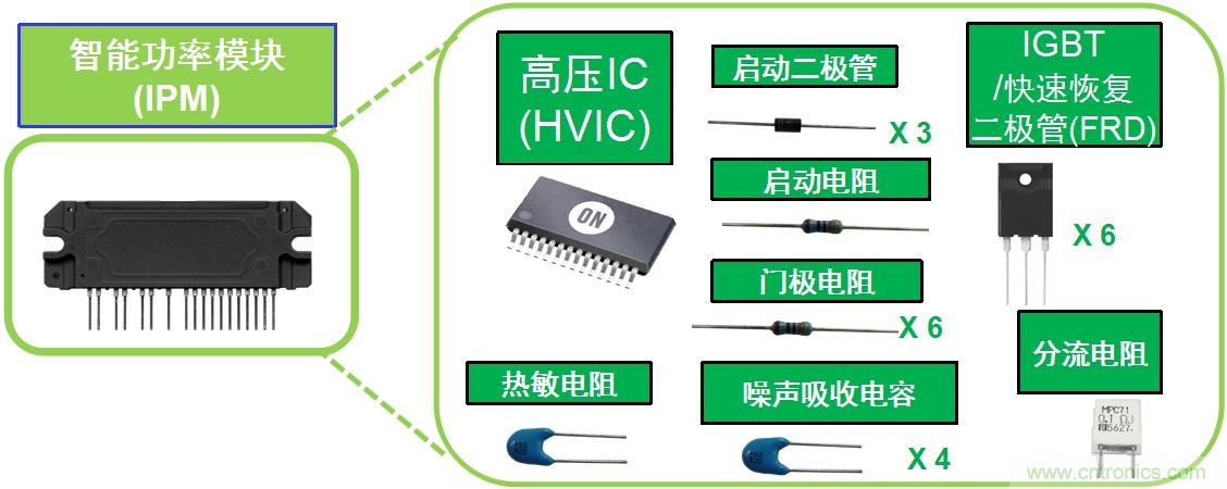 圖1：典型變頻器IPM將多種元器件封裝為模塊。
