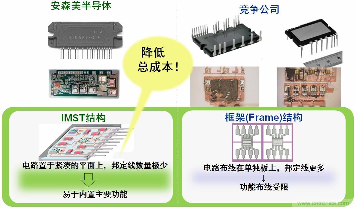 圖4：安森美半導體IPM的IMST結構能降低總成本。
