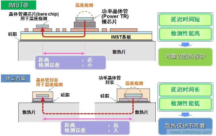 圖5：IMST技術提供更優(yōu)異的溫度檢測，提供更可靠的散熱保護。