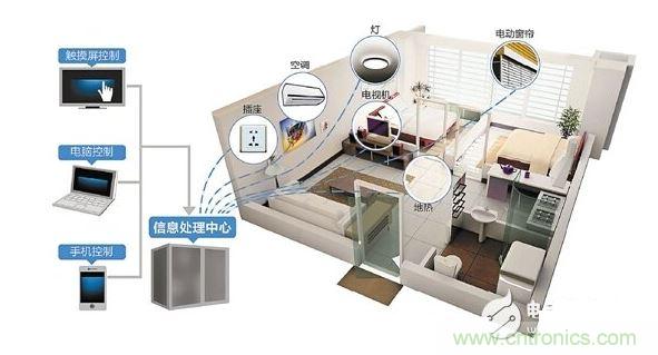 2、家庭智能硬件成剛需