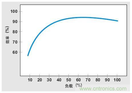 解析：交流跳周模式如何提高PFC輕負(fù)載的效率？ 