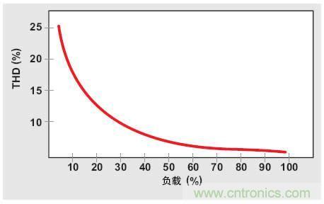 解析：交流跳周模式如何提高PFC輕負(fù)載的效率？ 