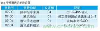 變頻器結(jié)合工控機的通訊，監(jiān)視輸出和參數(shù)設定將不是難題