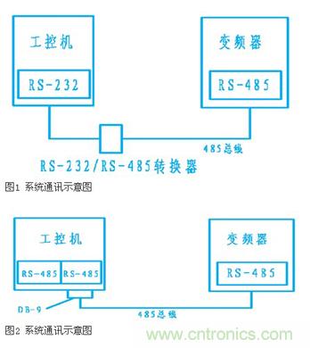 變頻器結(jié)合工控機的通訊，監(jiān)視輸出和參數(shù)設定將不是難題