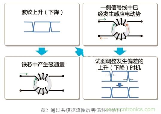 專(zhuān)家分享:在信號(hào)線(xiàn)中使用共模扼流圈的方法解析