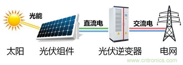 光伏逆變器特有功能測試，你了解多少？