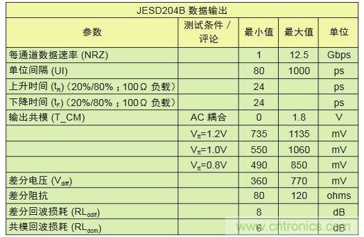 具有不同采樣速率及通道數(shù)的轉(zhuǎn)換器對(duì)比可顯示出I/O數(shù)的差別。與工作速率為1Gbps的LVDS相比，工作速率為12.5Gbps的JESD204B接口只需其引腳數(shù)的1/10