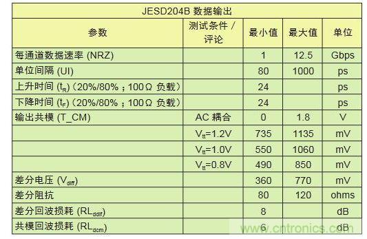 LV-OIF-11G-SRJESD204B、12.5-Gbps發(fā)送器的電氣規(guī)范,可看出鏈路上共模電壓終端的高度靈活性