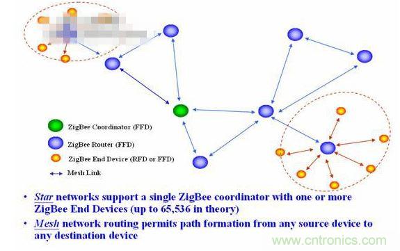 11、 ZigBee所采用的自組織網(wǎng)是怎么回事？