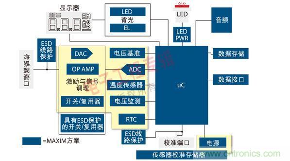 通用便攜式醫(yī)療設備原理框圖。圖中黃色區(qū)域可由MAX1359單芯片數(shù)據(jù)采集子系統(tǒng)實現(xiàn)