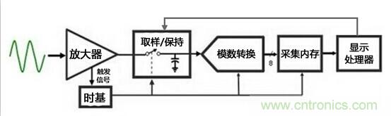 為何提起波形刷新率就聞之色變？