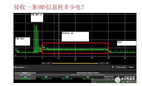 以接收短信測試為例，紅色標(biāo)記處為短信提示時(shí)的功耗表現(xiàn)，不同的提示方式（如震動(dòng)、聲音及提示時(shí)長）功耗表現(xiàn)亦有所差異。通過有效測量可以很方便的找到最優(yōu)的低耗解決方案