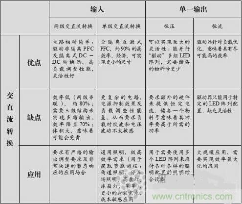 不再猶豫！輕松應(yīng)對LED驅(qū)動器的選擇