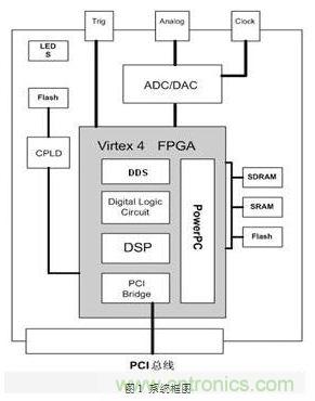 FPGA有門道？一款軟件無線電平臺的設計