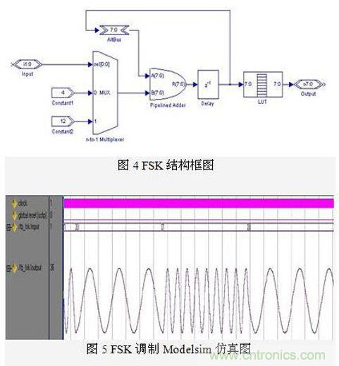 FPGA有門道？一款軟件無線電平臺的設計