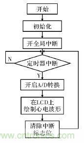 電路簡(jiǎn)單的心電采集儀設(shè)計(jì)，家人不再擔(dān)心！
