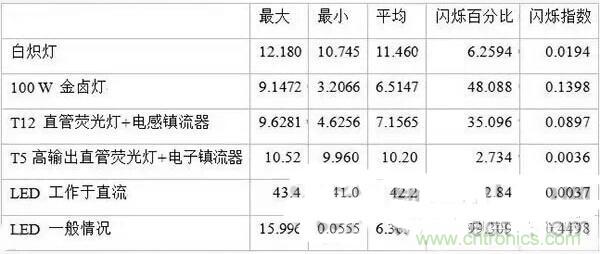 LED閃爍“久攻不下”？看我如何“攻城”！