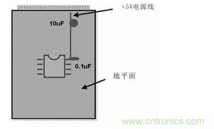 在模擬和數(shù)字PCB設(shè)計(jì)中，旁路或去耦電容(1mF)應(yīng)盡量靠近器件放置。供電電源去耦電容(10mF)應(yīng)放置在電路板的電源線入口處。所有情況下，這些電容的引腳都應(yīng)較短