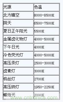掌握這12個性能指標，LED基礎(chǔ)知識“那都不是事”！