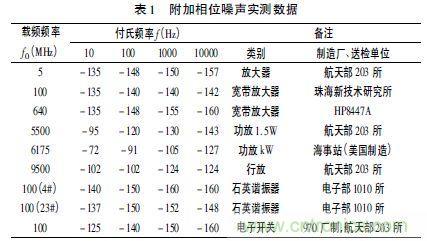 注意啦！專家正解附加相位噪聲測(cè)試技術(shù)