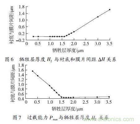 犧牲層厚度H2小于1.6 μm 時，由于彈性膜片在斷裂前受到襯底的支撐，傳感器的過載能力隨犧牲層厚度的減小得到顯著提高