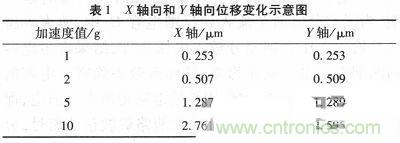 微機(jī)械、雙軸的電容式加速度傳感器的“升級再造”