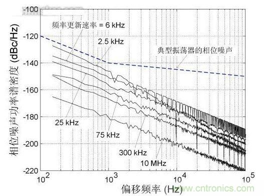 頻率更新速率對(duì)近載波相位噪聲的影響，DCXO頻率分辨率1 ppb