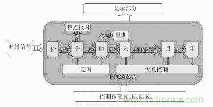 數(shù)字日歷的面世，以軟件方式設(shè)計(jì)硬件的“新坐標(biāo)”